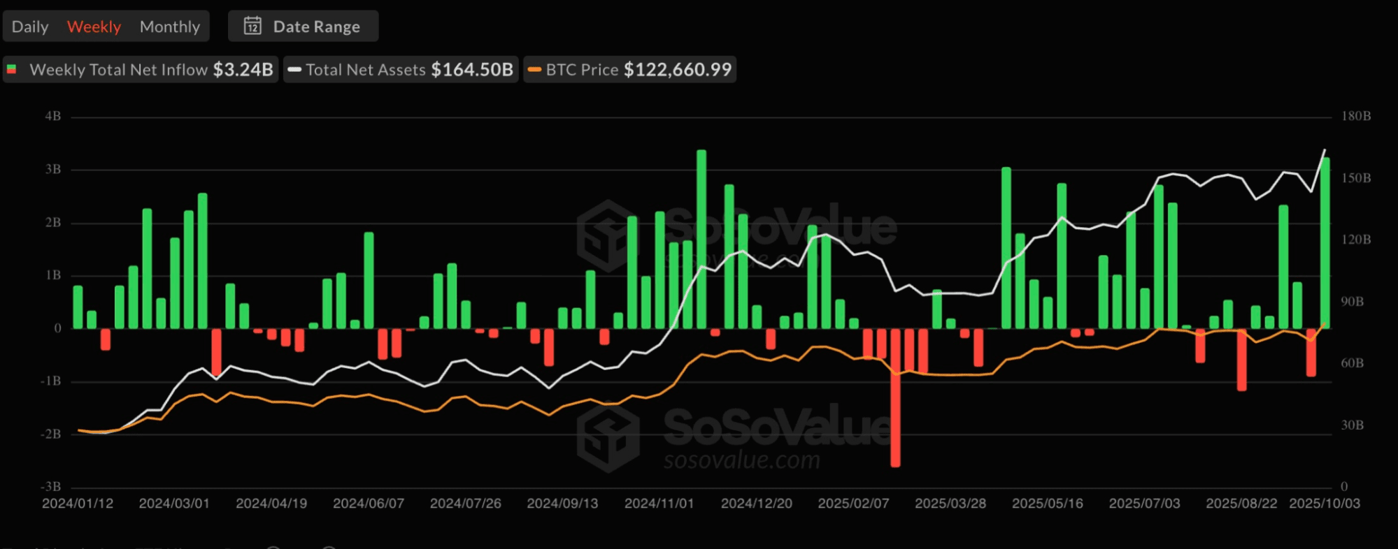 Bitcoin ETFs bounced back: about $3.24B flowed in during Sept. 29–Oct. 3 as volumes rose and AUM climbed to ~$164.5B with BTC near $122.7K. Source: SoSoValue